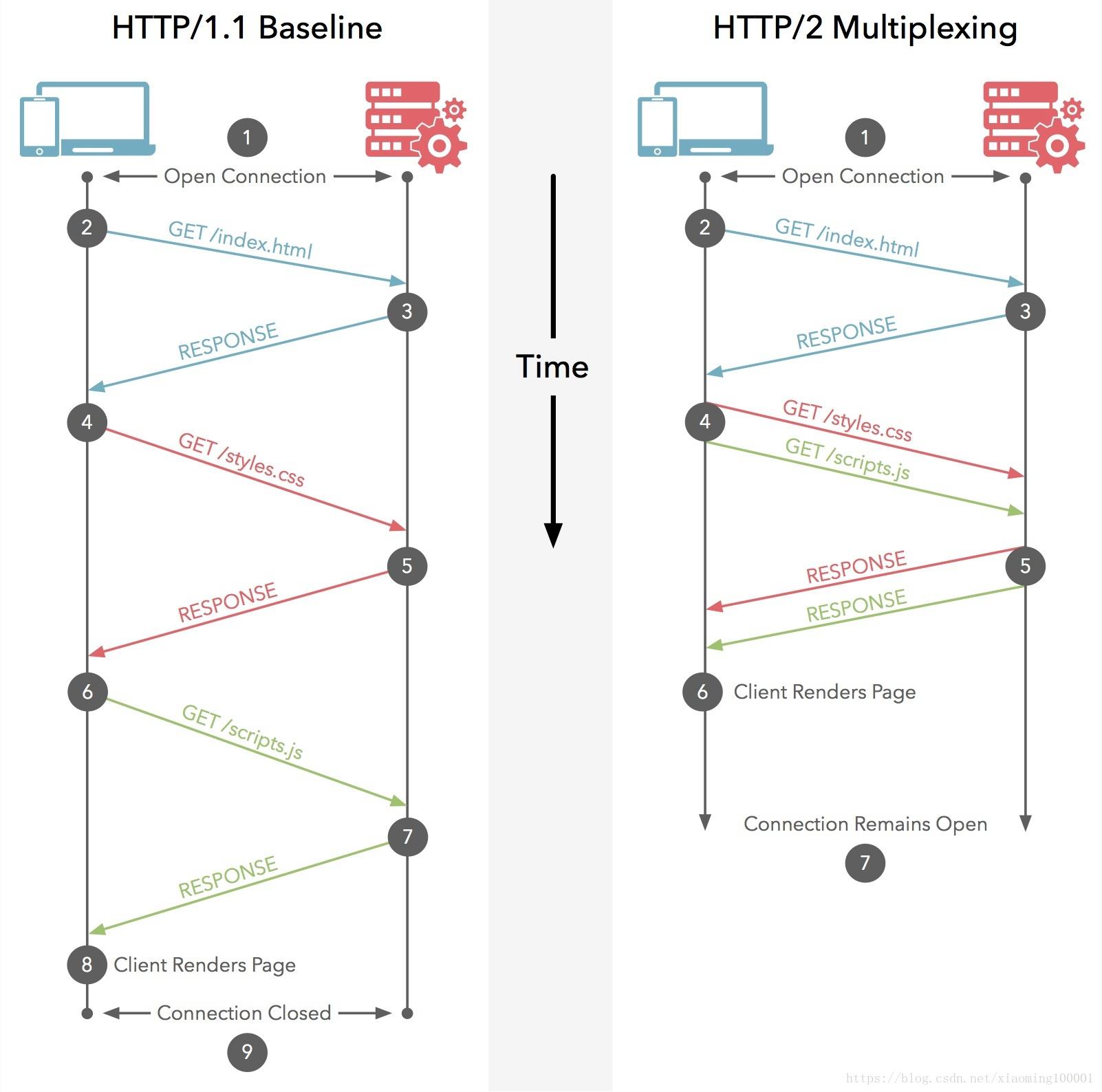 HTTP/1.1 and HTTP/2 comparison. HTTP/2 is more efficient.