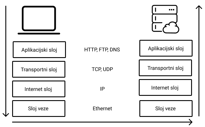 HTTP zahtjev putuje kroz mrezne slojeve.