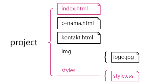 Struktura fajlova. Folder 'projekat' sadrzi index.html i jos jedan folder sa nazivom 'styles' u kom se nalazi style.css.