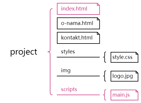 Struktura fajlova. Folder 'projekat' sadrzi index.html i jos jedan folder sa nazivom 'styles' u kom se nalazi style.css.